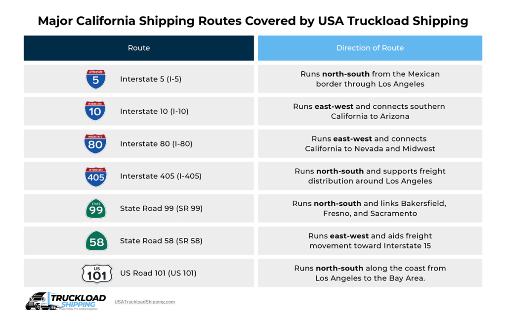 The graphic shows major California shipping routes and the directions they go.
