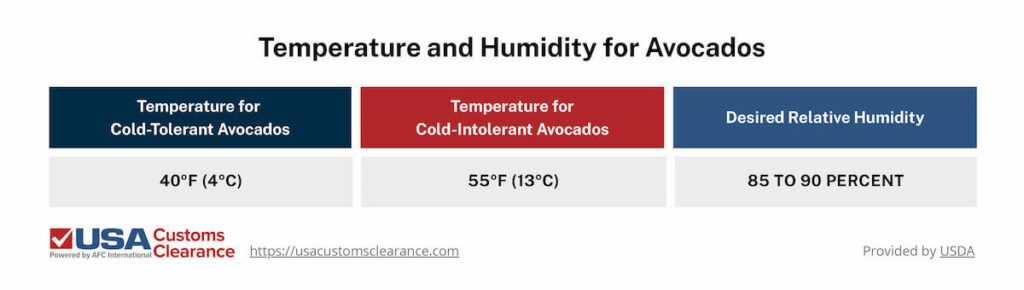 The table shows the acceptable temperature and humidity for avocados. The left column shows that 40 F or 4 C is the acceptable temperature for cold-tolerant avocados. The middle columns shows that 55 F and 13 C is the acceptable temperature for cold-intolerant avocados. The right column shows the desired relative humidity for avocados is 85 to 90 percent.