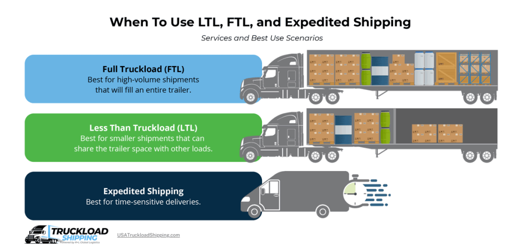 The infographic explains when to use FTL, LTL, and expedited shipping. FTL is best for high-volume shipments that will fill an entire trailer. LTL is best for smaller shipments that can share space in a trailer with other loads. Expedited shipping is best for time-sensitive deliveries.