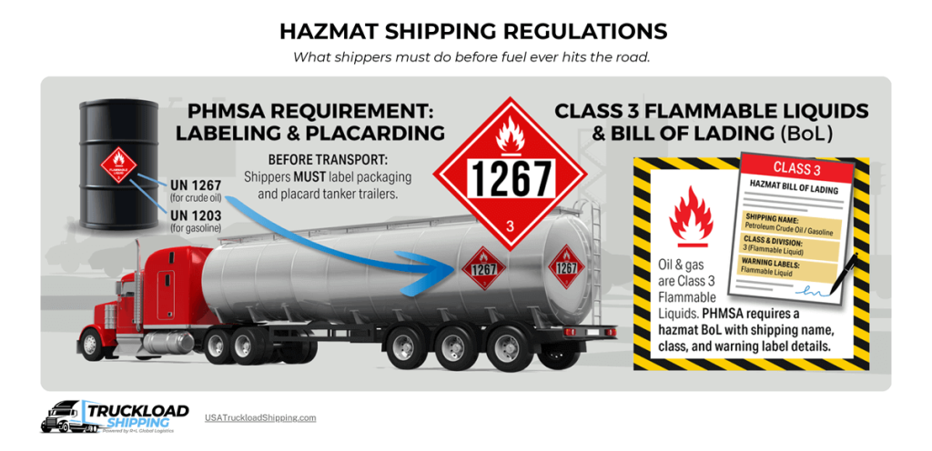 hazmat-shipping-regulations Image depicts oil and gas logistics and the following hazmat shipping regulations, including PHMSA required warning label and placarding on packaging and tanker trailer.