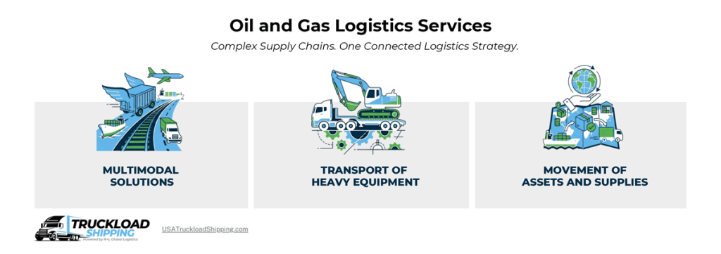 oil-and-gas-logistics-services Infographic depicts the oil and gas logistics services from multimodal solutions, transport of heavy equipment, and movement of assets and supplies.