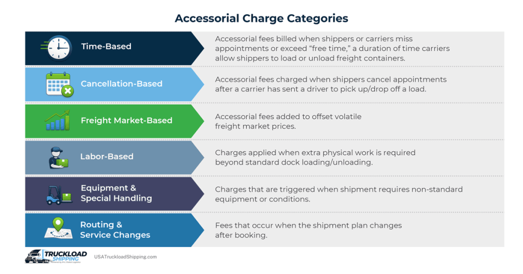 Infographic depicts accessorial charge categories that include from top left to bottom left: time-based, cancellation-based, freight market-based, labor-based, equipment and special handling, and routing and service changes. For example, a labor-based accessorial charge is applied when extra physical work is required beyond standard dock loading=