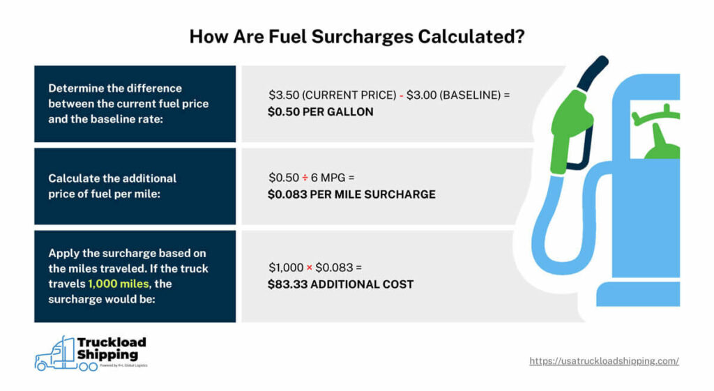 An infographic titled “How Are Fuel Surcharges Calculated?” containing information about calculating fuel surcharges in trucking. The infographic is separated into two columns and three rows with a depiction of a fuel pump on the right-hand side. The information reads as follows from left to right and top to bottom:

Determine the difference between the current fuel price and the baseline rate:
$3.50 (current price) – $3.00 (baseline) = $0.50 per gallon
Calculate the additional price of fuel per mile:
$0.50 ÷ 6 mpg = $0.083 per mile surcharge
Apply the surcharge based on the miles traveled. If the truck travels 1,000 miles, the surcharge would be:
1,000 × $0.083 = $83.33 additional cost