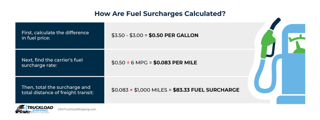how-are-fuell-surcharges-calculated Infographic depicts how fuel surcharges are calculated with the following steps: Calculate the difference in fuel price, find the carrier's fuel surcharge rate, and total surcharge and total distance of freight transit.