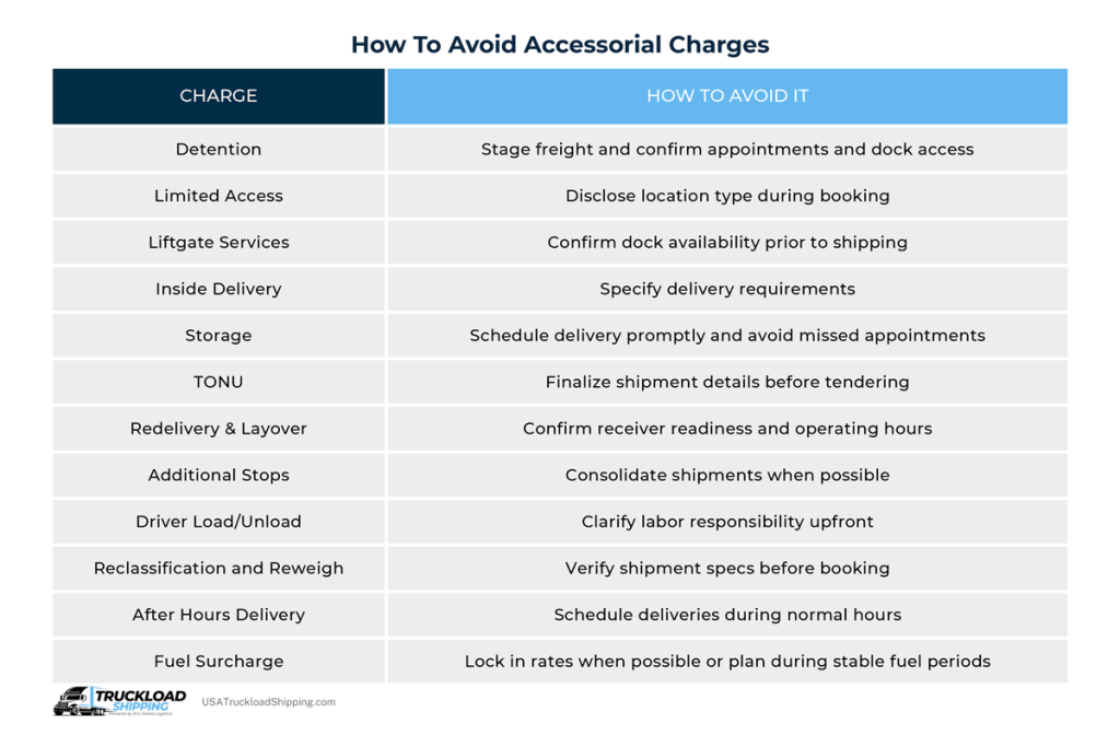 Infographic depicts how to avoid accessorial charges like detention, limited access, liftgate services, etc. For example, if your freight bill has a TONU accessorial charge, finalize shipment details before tendering.