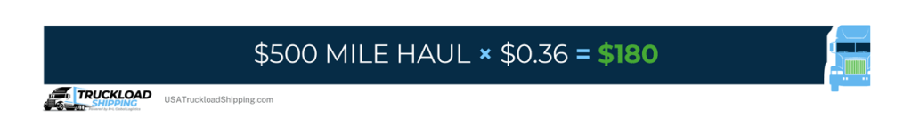 multiply-the-fuel-surcharge-with-the-mileage-of-your-haul This image depicts the result of the following cent-per-mile equation to find the fuel surcharge rate: 500 Mile Haul x $0.36 = $180