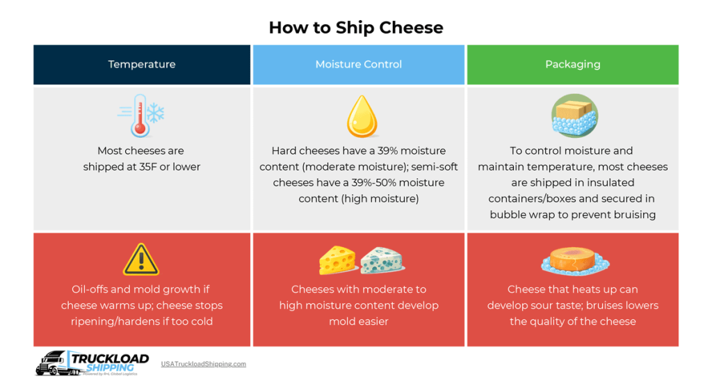 Infographic describes how to ship cheese for safe transit, including recommended temperature, moisture control, and packaging.