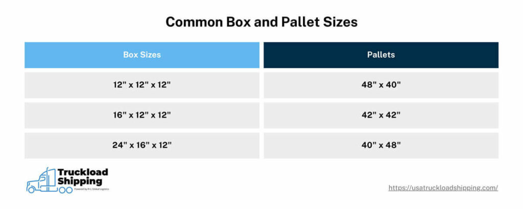 The graphic shows the common sizes for boxes and pallets. Boxes sizes include 12" x 12" x 12", 16" x 12" x 12", and 24" x 16" x 12". Pallets include 48" x 40", 42" x 42", and 40" x 48". 