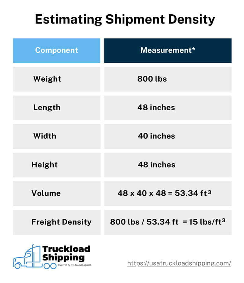 A table breaks down the different components used to measure volume and freight density while providing an example. In the first three rows, the components and the provided example numbers are: weight, 800 pounds. Length, 48 inches. Width, 40 inches. Height, 48 inches. The final two rows show the formula for finding volume and freight density using the provided sample numbers. Volume is 48 times 40 times 48, which equals 53.34 cubic feet. Freight density is 800 divided by 53.34, which equals 15 pounds per cubic foot. 