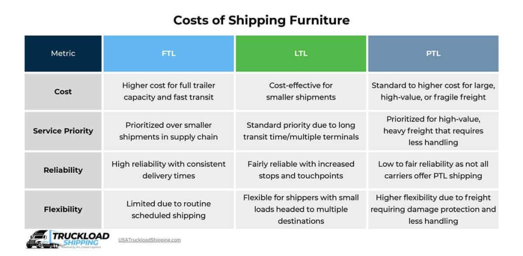 Infographic depicts comparison chart of costs of shipping furniture on FTL, LTL, or PTL.