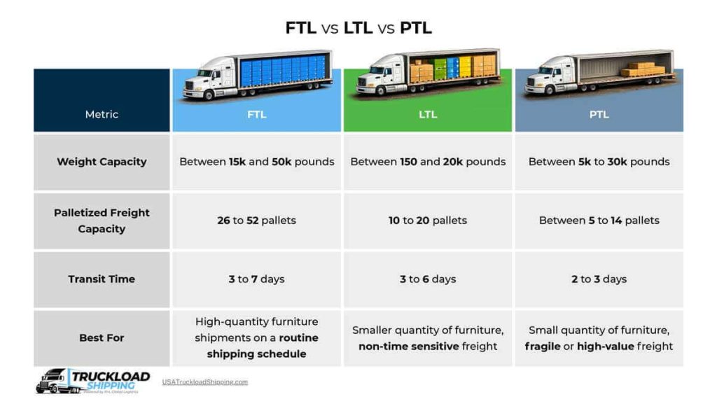 Infographic depicts comparison chart of metrics between FTL, LTL, and PTL. Metrics include (from top left to bottom left): weight capacity, palletized freight capacity, transit time, and best mode to ship furniture