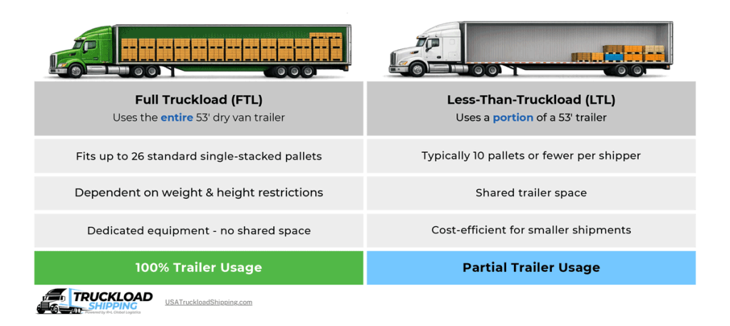 Infographic depicts how crates vs pallets fill FTL and LTL hauls