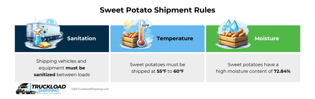 Infographic depicts sweet potato shipment rules to meet the Food Safety Modernization Act (FSMA) requirements. This includes ensuring shipping vehicles are sanitized before and after loads; trailer temperature is checked to keep sweet potatoes between 55℉ to 60℉; and sweet potato moisture content does not exceed or fall below 72.84%