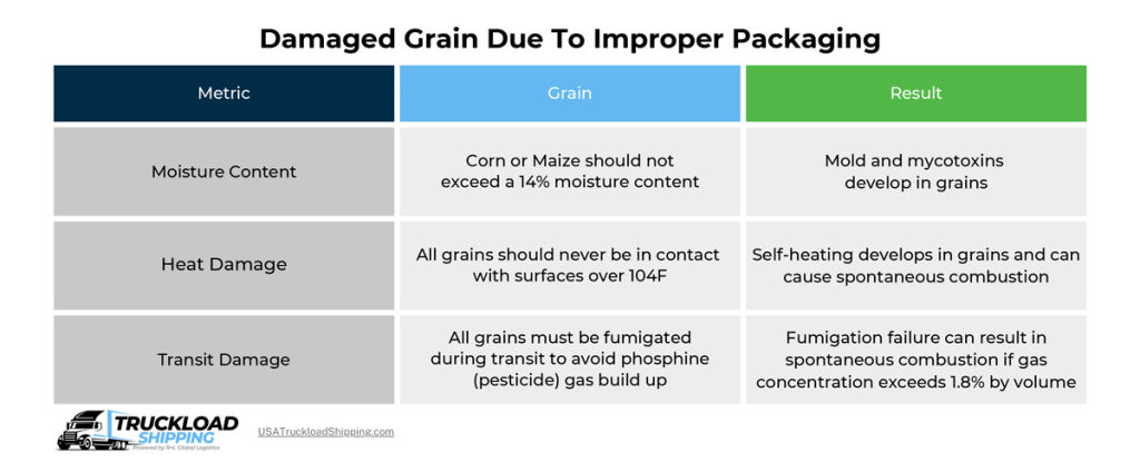 Infographic depicts consequences of damaged grain due to improper packaging, including heat damage, moisture content, and transit damage