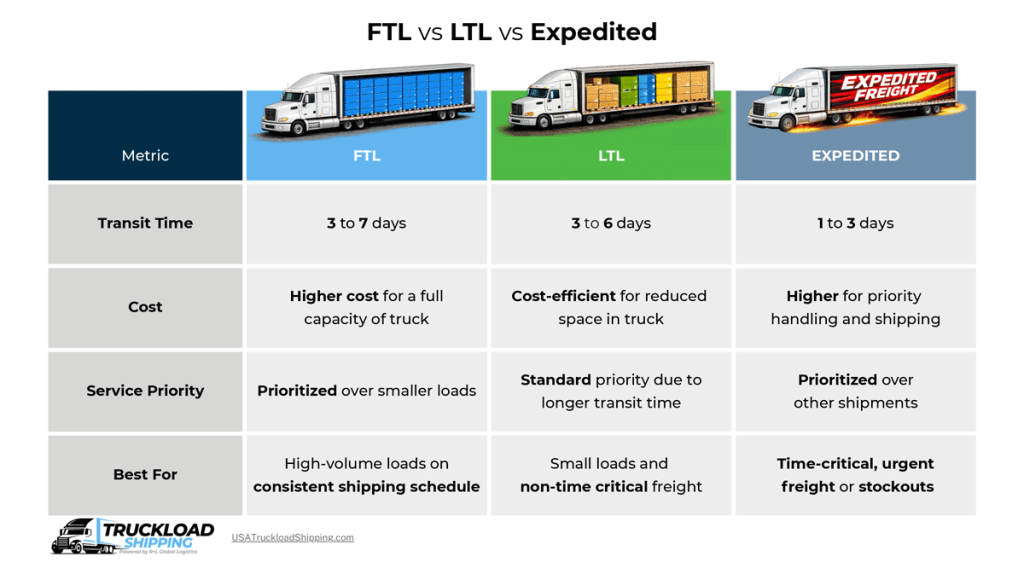 Infographic depicts comparisons between FTL vs LTL vs expedited shipping.