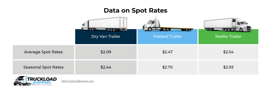 Infographic depicts data on spot rates. Top column depicts average spot rates for dry vans ($2.09), flatbeds ($2.47), and reefers (2.54). Bottom column depicts seasonal spot rates for dry vans ($2.44), flatbeds ($2.70), and reefer ($2.93).