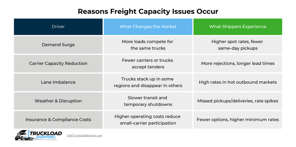 Infographic depicts reasons freight capacity issues occur, such as demand surge, carrier capacity reduction, lane imbalance, weather, and insurance costs.