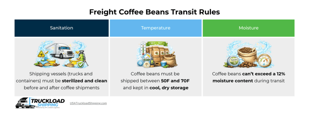 Image depicts freight coffee beans transit rules including clean and sterilized trucks, and keeping coffee beans temperature between 50F and 70F.