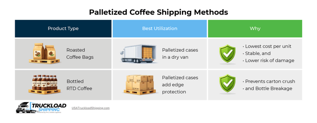 Infographic depicts palletized coffee shipping methods for coffee bean bags and bottled coffee
