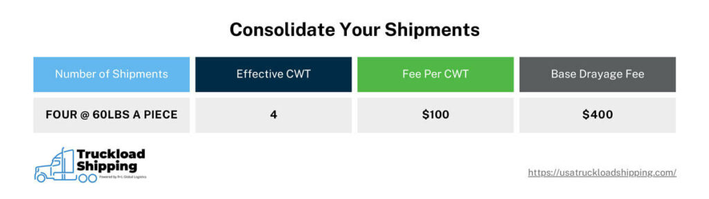 An infographic titled “Consolidate Your Shipments”, which is part of a series of infographics about managing or reducing drayage fees. The information in the graphic is split into four columns: “Number of Shipments, “Effective CWT”, “Fee Per CWT”, and “Base Drayage Fee”. The information reads as follows:

Number of Shipments: Four at 60 lbs a piece
Effective Hundredweight: Four
Fee Per Hundredweight: $100
Base Drayage Fee: $400