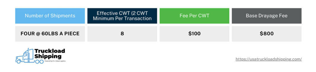 An infographic about managing or reducing drayage fees. The information in the graphic is split into four columns: “Number of Shipments, “Effective CWT (2 Hundredweight Minimum Per Transaction)”, “Fee Per CWT”, and “Base Drayage Fee”. The information reads as follows:

Number of Shipments: Four at 60 lbs a piece
Effective Hundredweight: Eight
Fee Per Hundredweight: $100
Base Drayage Fee: $800