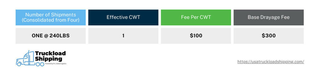 An infographic about managing or reducing drayage fees. The information in the graphic is split into four columns: “Number of Shipments (Consolidated From Four), “Effective CWT (2 Hundredweight Minimum Per Transaction)”, “Fee Per CWT”, and “Base Drayage Fee”. The information reads as follows:

Number of Shipments: One at 240 lbs
Effective Hundredweight: 3
Fee Per Hundredweight: $100
Base Drayage Fee: $300