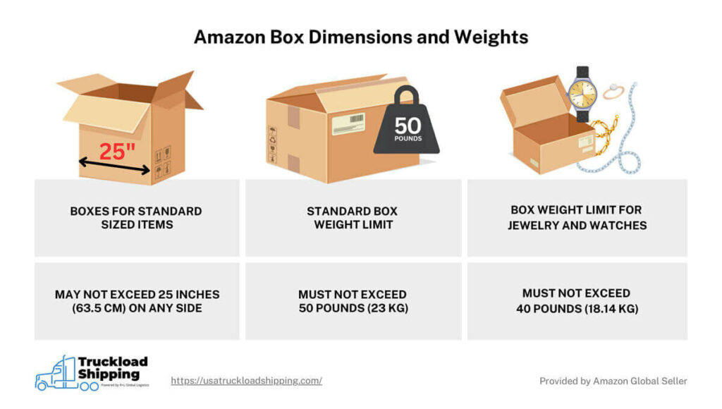 The graphic shows the box dimensions and weight limits for packages sent to Amazon. Boxes may not exceed 25 inches on either side. The weight limit for standard boxes is 50 pounds, while the weight limit for boxes with jewelry and watches is 40 pounds.