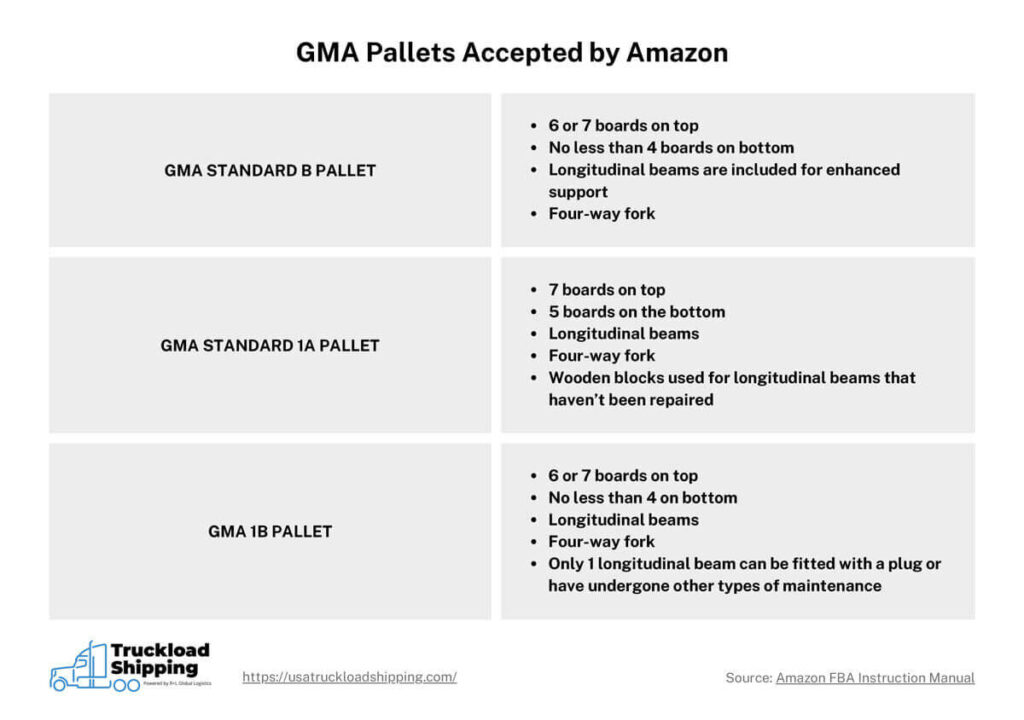 The graphic shows the different types of GMA pallets that are accepted by Amazon and their features.