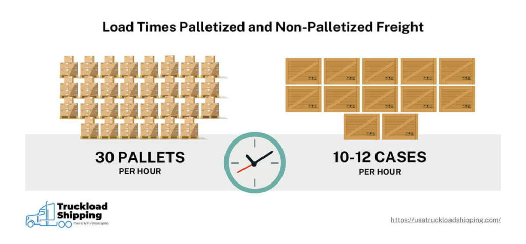 The graphic show the load times for palletized and non-palletized freight. Approximately 30 pallets can be loaded per hour, whereas only 10–12 cases can be loaded per hour.