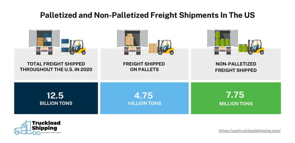 The graphic shows the total amount of freight shipped in the U.S., the amount shipped on pallets, and the amount of non-palletized cargo.