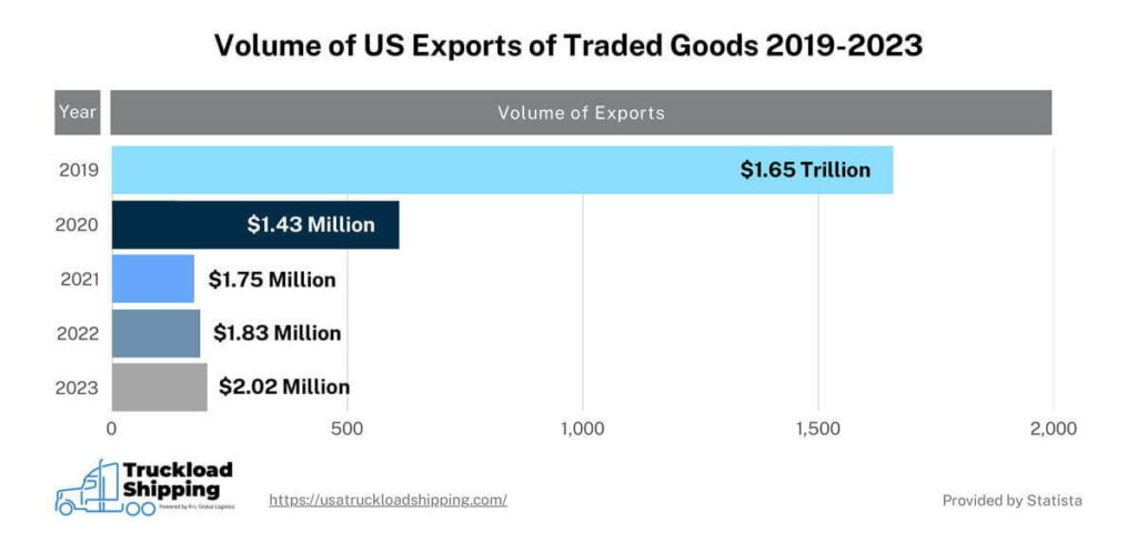 The graphic display a horizontal bar graph of the volume of US exports of traded goods between 2019-2023. The year 2019 is represented by a light blue bar that shows the US exported $1.65 trillion in goods. The year 2020 is represented by a dark blue bar that shows the US exported $1.43 million in goods. The year 2021 is represented by a cobalt blue bar that shows the US exported $1.75 million in goods. The year 2022 is represented by a gray blue bar that shows the US exported $1.83 million in goods. The year 2023 is represented by a gray bar that shows the US exported $2.02 million in goods.