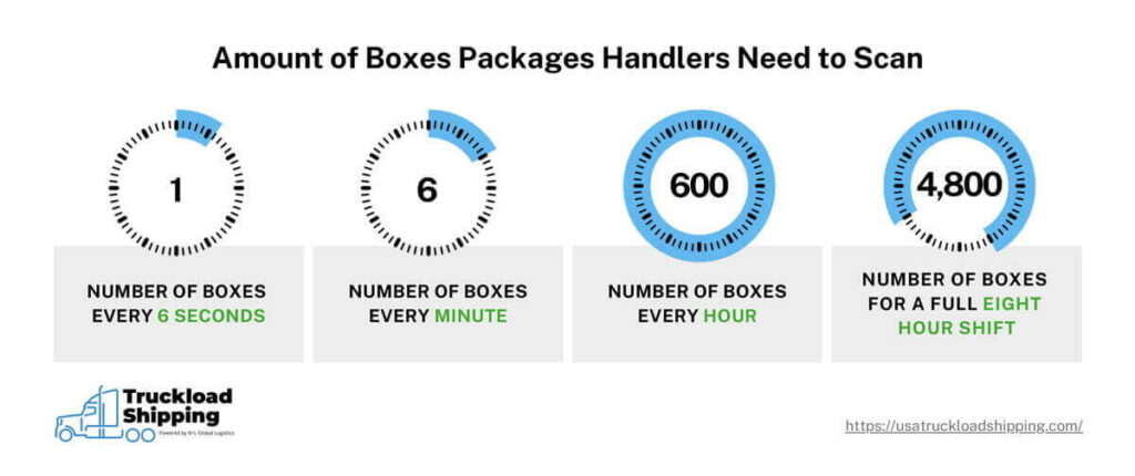 The graphic shows the amount of boxes that will be scanned by a worker every six seconds during an eight-hour shift.