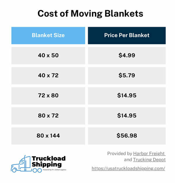 The graphic shows the cost of moving blankets by size