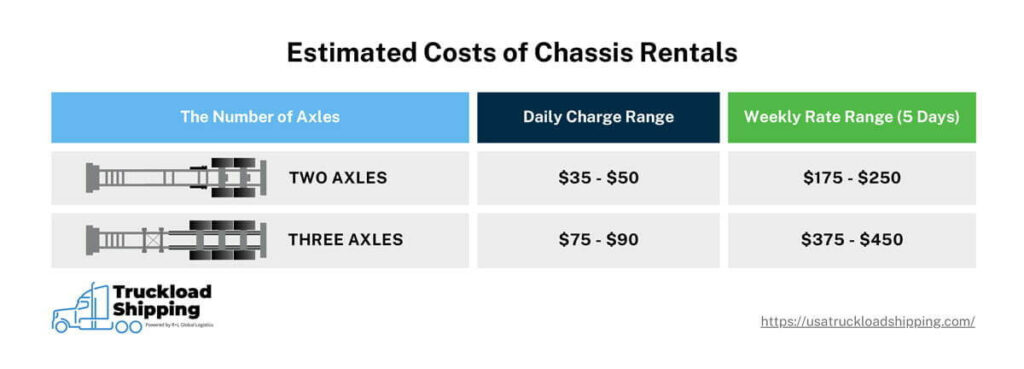 A chart titled ‘Estimated Costs of Chassis Rentals’ has three columns of information. First column shows illustrated difference between two axle and three axle chassis. Second and third column show daily and weekly range. Two axles chassis average $35 to $50 daily, or $175 to $250 for a business week, or five days. Three axle chassis average between $75 to $90 daily or $375 to $450 for a business week (five days). 