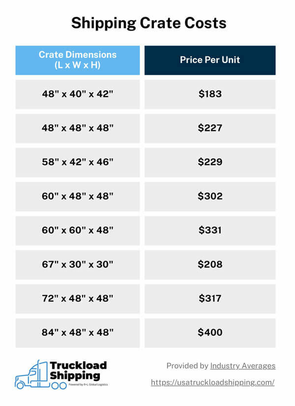 The table shows the cost for different shipping crates based on dimensions.