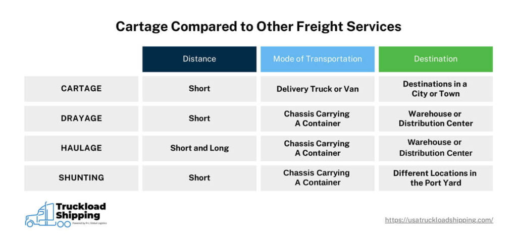 An infographic titled “Cartage Compared to Other Freight Services”. The graphic is separated into three columns labeled (from left to right): “Distance”, “Mode of Transportation”, and “Destination”. The information presented reads as follows. 

Cartage – Distance: Short. Mode of Transportation: Delivery Truck or Van. Destination: City or Town
Drayage – Distance: Short. Mode of Transportation: Chassis Carrying a Container. Destination: Warehouse or Distribution Center
Haulage – Distance: Short and Long. Mode of Transportation: Chassis Carrying a Container. Destination: Warehouse or Distribution Center.
Shunting – Distance: Short. Mode of Transportation: Chassis Carrying a Container. Destination: Different Locations in the Port Yard. 