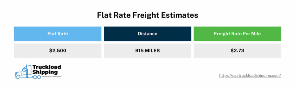 Flat Rate Freight Estimates
A table shows the calculation breakdown to find the per-mile rate. Provided a flat rate of $2,500 for a journey of 915 miles would come to a $2.73 per mile rate.