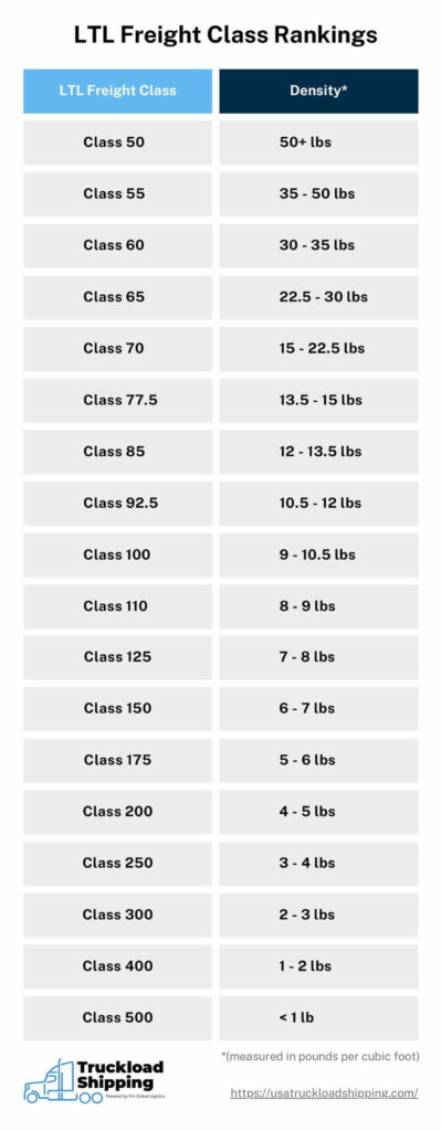 A chart shows the different freight classes, with the Class on the left and the density range on the right. From top to bottom, here are the classes and corresponding densities: Class 50, 50+ lbs. Class 55, 35-50 lbs. Class 60, 30-35 lbs. Class 65, 22.5-30lbs. Class 70, 15-22.5 lbs. Class 77.5, 13.5-15 lbs. Class 85, 12-13.5 lbs. Class 92.5, 10.5-12 lbs. Class 100, 9-10.5 lbs. Class 110, 8-9 lbs. Class 125, 7-8 lbs. Class 150, 5-7 lbs. Class 175, 5-6 lbs. Class 200, 4-5 lbs. Class 250, 3-4 lbs. Class 300, 2-3 lbs. Class 400 1-2 lbs. Class 500, <1 lb.