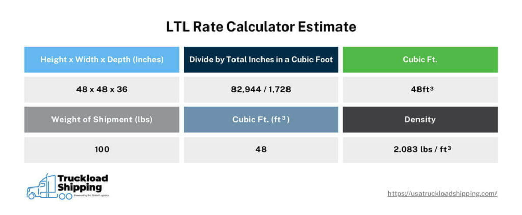 A sample breakdown of an LTL Rate Calculation Estimate. The first row lists the height x width x depth as 48x48x36 inches. The total is 82,944 which is then divided by the total number of inches in a square foot, 1728. The result in 48 cubic feet. In the second row, a total rate of 100 pounds in divided by 48 cubic feet. This equals a density of 2.083 pounds per cubic foot.