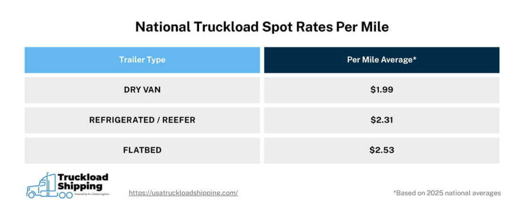 A chart showing the average national spot rates per mile based on trailer type. Dry van average is $1.99 per mile. Refrigerated/reefer trailer is $2.31 per mile. Flatbed trailer is $2.53 per mile. 