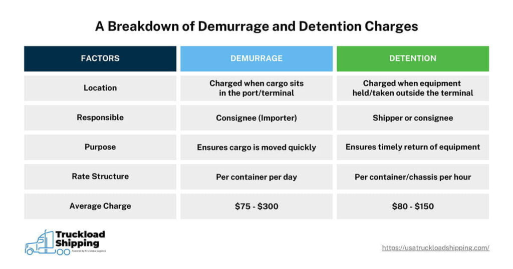 A table breaks down the differences between demurrage and detention charges based on five different factors. The five factors are: location, who is responsible, purpose, rate structure, and average charge. In that same order: Demurrage is charged when cargo sits in the port/terminal, to the consignee, to ensure that cargo is moved quickly, at a rate per container per day, with an average charge of $75 - $300. Detention is charged when equipment is held/taken outside the terminal, charged to the consignee or the shipper, for the purpose of ensuring timely return of equipment, at a rate of per container/chassis per hour, with an average charge of $80 to $150. 