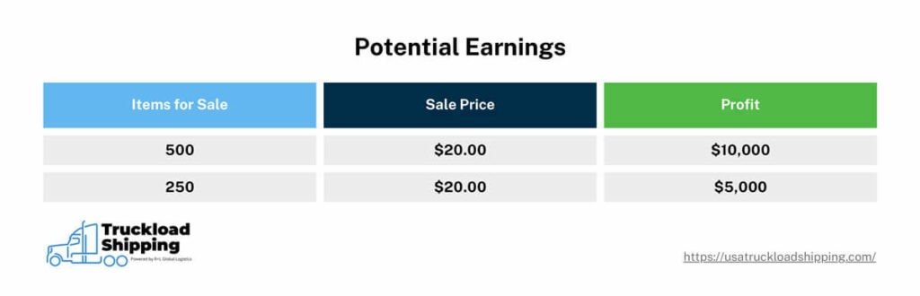 The graphic shows the potential earnings for two hypothetical shipments. The first shipment consists of 500 items, with each item being worth $20, which leads to $10,000 in profit. The second shipment consists of 250 items, with each item being worth $20, which leads to a $5,000.