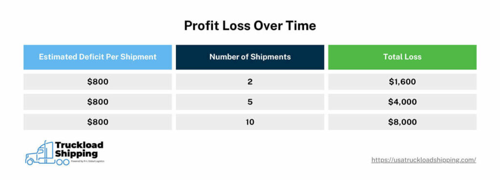 The graphic shows the profit losses over time for identical shipments. If there's an estimated deficit per shipment of $800 and there are 2 shipments, then the total loss will be $1,600. If there are 5 shipments, the total loss will be $4,000. If there are 10 shipments, the total loss will be $8,000. 