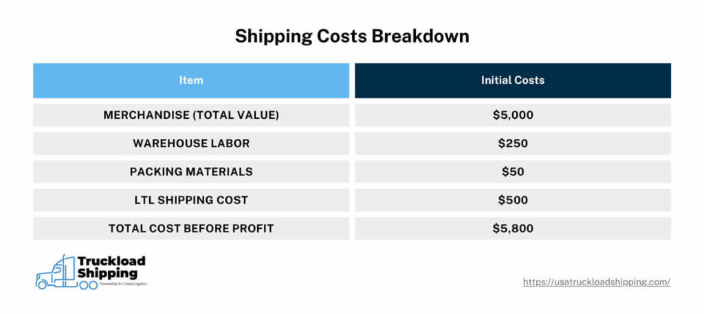 The graphic shows the shipping cost breakdown for a potential shipment. The merchandise being shipped costs $5,000. Warehouse labor costs $250. Packing materials costs $50. LTL shipping costs $500. Total cost before profit is $5,800.