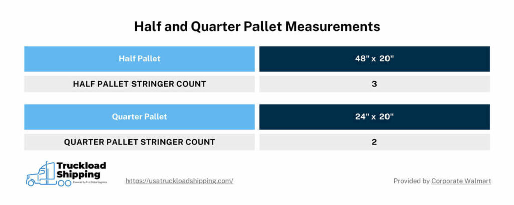 The graphic shows the half and quarter pallet requirements for 
Walmart. Half pallets should be 48" x 20" and have 3 stringers. Quarter pallets should be 24" x 20" and have 2 stringers.