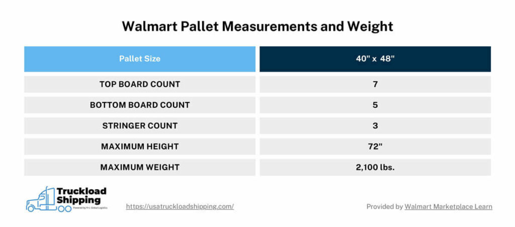 The table shows the measurements and weight requirements for Walmart pallets. The first row shows pallets must be 40" x 48". The second row says pallets should have 7 top boards. The third row says pallets should have 5 bottom boards. The fourth row says pallets should have 3 stringers. The fifth row says the maximum height should be 72". The sixth row says maximum weight should be 2,100 pounds. 