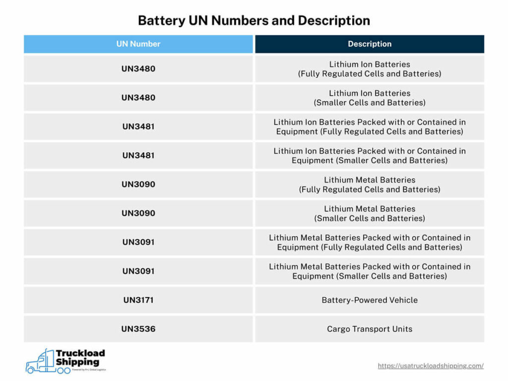 The graphic shows the UN numbers for lithium batteries and their description. 