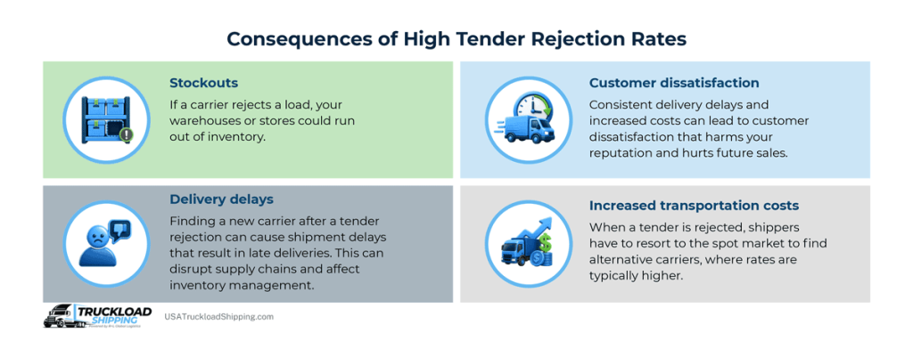 Infographic explains consequences of high tender rejection rates for shippers, including stockouts, customer dissatisfaction, delivery delays, and increased transportation costs.