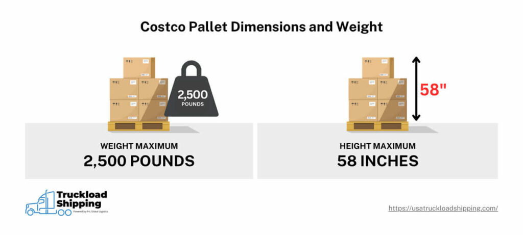 The graphic shows the weight and height requirements for Costco pallets. The maximum weight for Costco pallets is 2,500 pounds and the maximum height is 58 inches. 