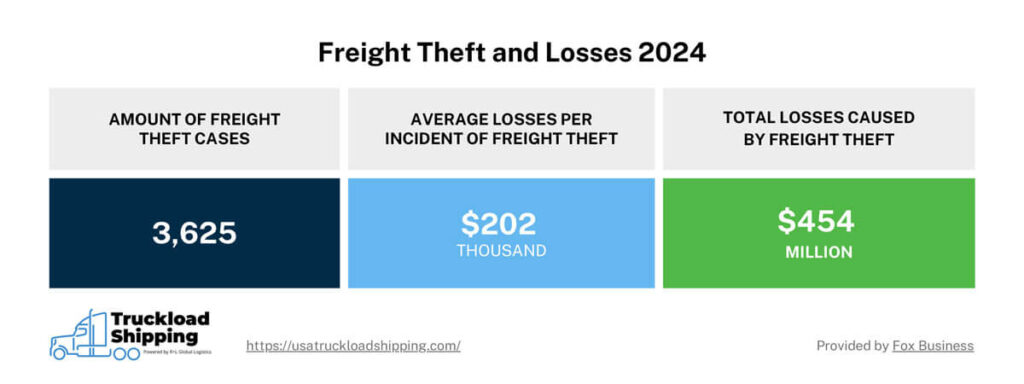 The graphic shows freight theft and losses for 2024. The first column shows there were 3,625 cases of freight theft. The second column shows there were $202 thousand in losses on average due to freight theft. The third column shows there were $454 million in total losses due to freight theft.